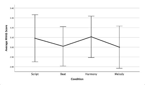 Average Scores On The Maas Per Condition Error Bars Represent The 95