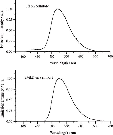 Normalized Fluorescence Emission Spectra Of Lfl On Cellulose Top And