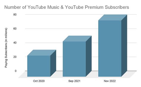 Key Youtube Statistics Data