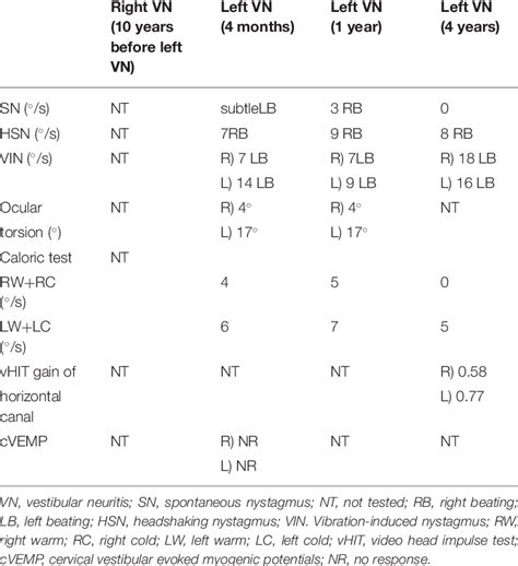 A summary of changes of vestibular function in case 1. | Download ...