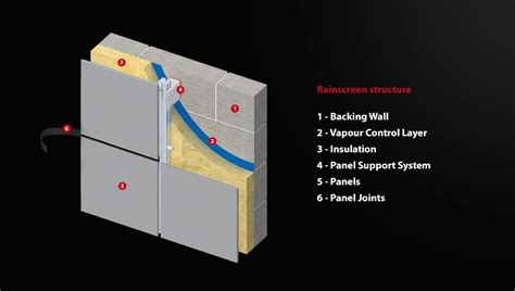 Rainscreen Cladding Systems Technical Proteus Facades