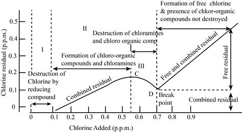 5 Breakpoint Chlorination Calculator KatrineDeep