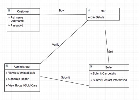 Uml Class Diagram For Car And Owner