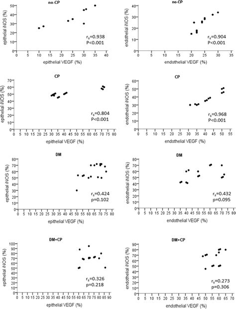 Correlations Between Vegf And Inos Expression In The Four Studied