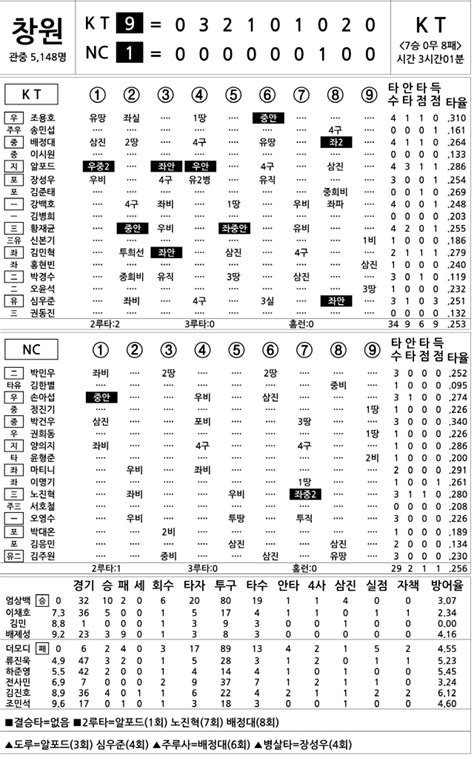 2022 Kbo리그 기록실 Kt Vs Nc 9월 25일 스포츠조선