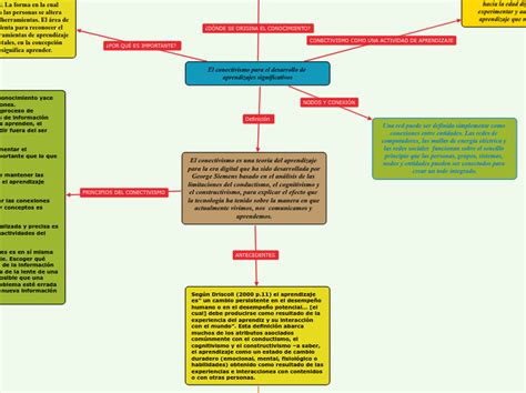 El Conectivismo Para El Desarrollo De Apr Tankekart