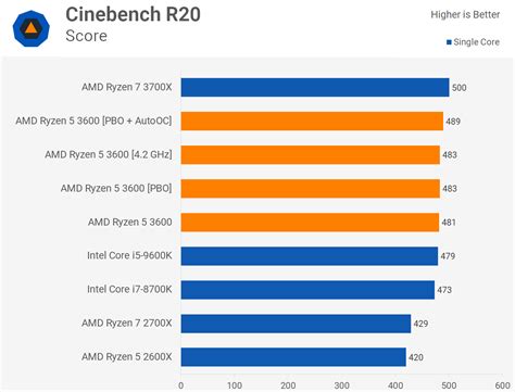 AMD Ryzen 5 3600 Review: Best All-Round Value CPU | TechSpot