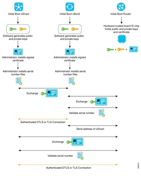 Security Configuration Guide For Vedge Routers Cisco Sd Wan Release