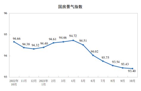 2023年1—10月份全国房地产市场基本情况 国家统计局