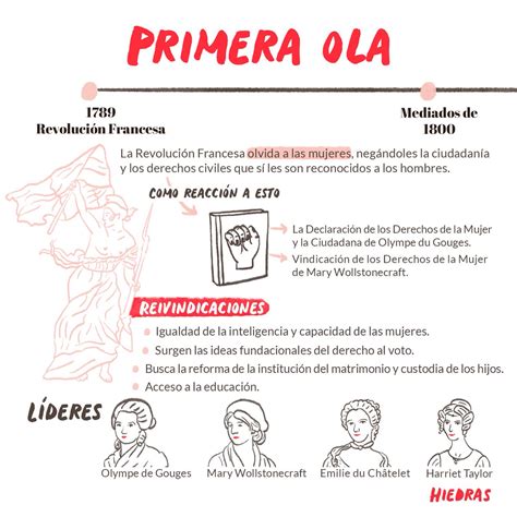 Las Cuatro Olas Del Feminismo Historia Y Origen 54 Off