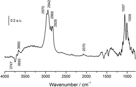 DRIFT Spectra Of NiSnNps Catalyst After Adsorption Of Methanol At 100