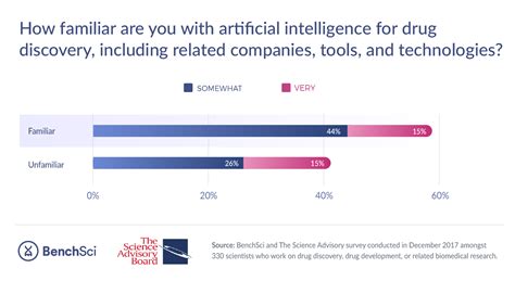 6 Things We Learned About Artificial Intelligence In Drug Discovery From 330 Scientists