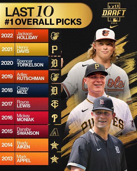 MLB On Twitter With The MLBDraft Starting In Five Days Take A Look