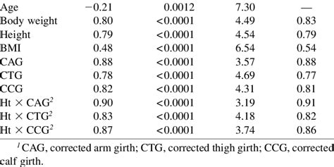 Correlation Coefficients Of Predictors With Total Body Skeletal Muscle