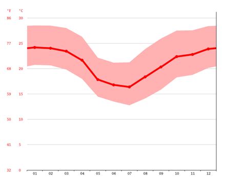 Clima Paran Climograma Temperatura Y Tabla Clim Tica Para Paran