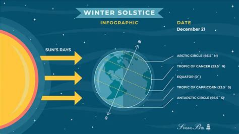 A Great Explanation of the Winter Solstice for Kids