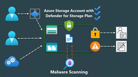 Protect Azure Storage In Microsoft Defender For Cloud Comprehensive