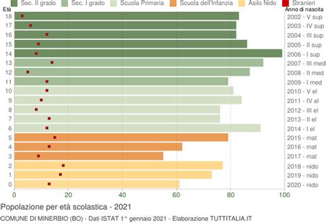 Popolazione Per Classi Di Et Scolastica Minerbio Bo