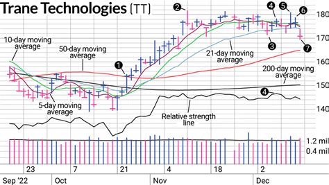 TT Stock Shows Even Swing Trading Is Tough Right Now | Investor's ...