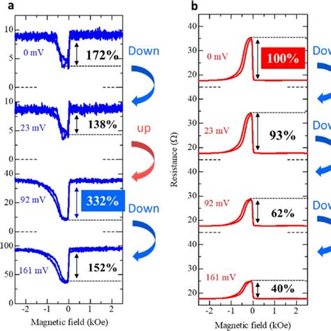 Tmc And Tmr At Zero Bias Voltage A Tmc And B Tmr Transfer Curves