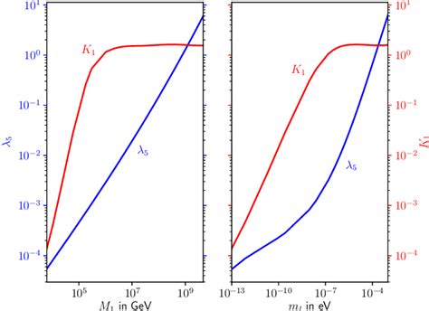 Figure 1 From Low Scale Leptogenesis In The Scotogenic Neutrino Mass