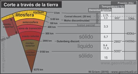 Apuntes Geología General La Tierra Corte A Travez De La Tierra