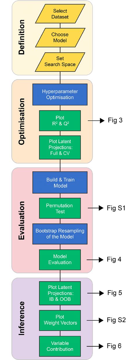 Data Analysis Workflow Flowchart Of The Data Analysis Workflow Used