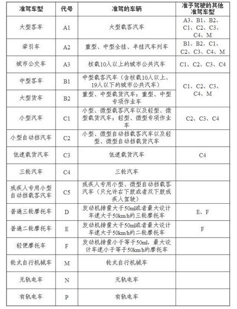 驾照有什么类型，分别能开那些车？ 知乎