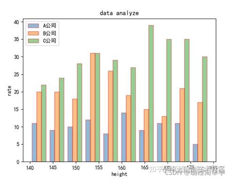 超详细的python Matplotlib 绘制直方图 赶紧收藏 知乎