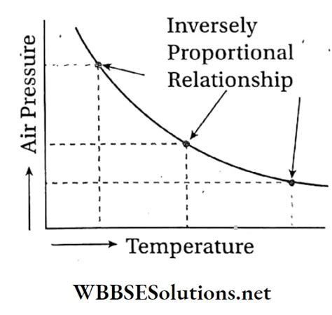 Wbbse Solutions For Class Geography Chapter Pressure Belts And Wind