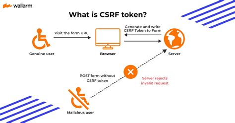 Implementing Csrf Tokens In Api Requests With Laravel Peerdh