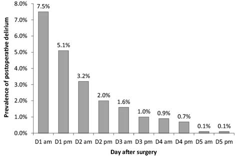 Prevalence Of Postoperative Delirium Download Scientific Diagram