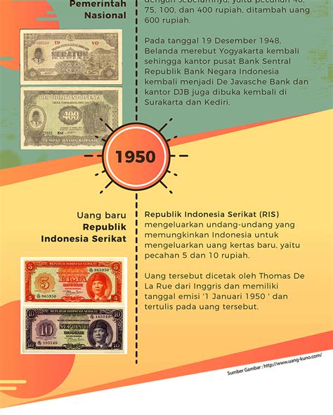 Infografis Sejarah Uang Republik Indonesia