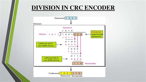 Presentation On Cyclic Redundancy Check Crc