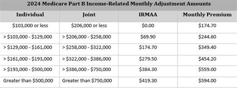 Strategies For Avoiding Irmaa Pittenger And Anderson Inc