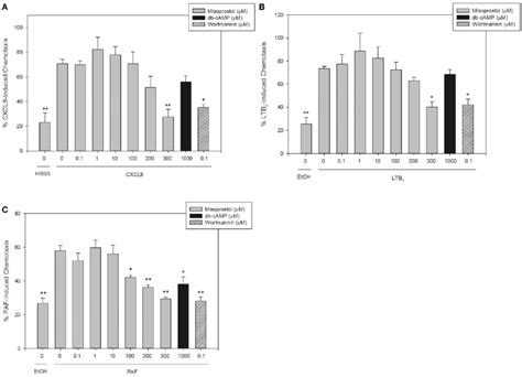 Misoprostol Pretreatment Inhibits Cxcl Ltb And Paf Induced