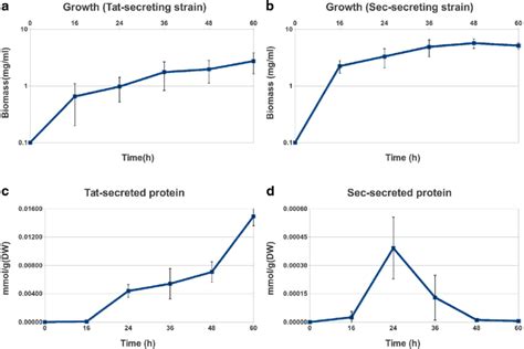 Experimental Growth And Secretion Curves Logarithmic Growth Curves Of