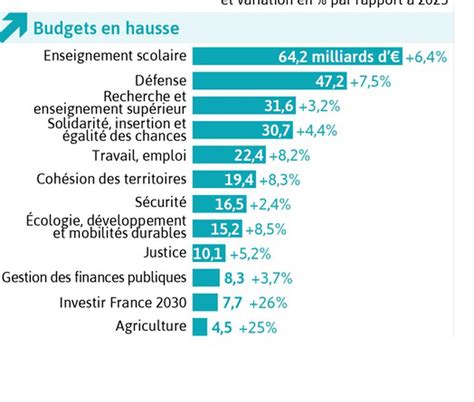 Infographie Budget Quels Sont Les Minist Res Gagnants Et Perdants