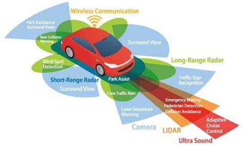 Autonomous Vehicle Ai Based Components Download Scientific Diagram