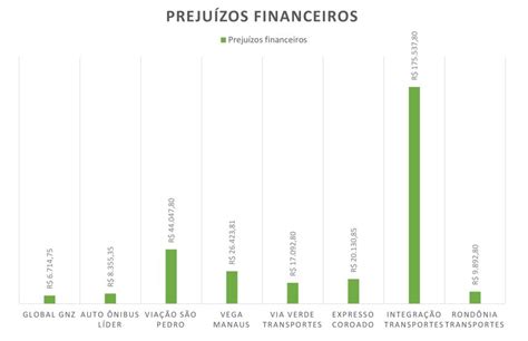 Empresas alegam prejuízo de R 300 mil assaltos a ônibus em Manaus