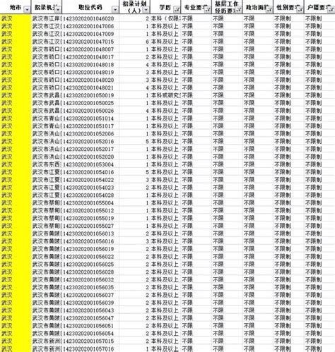 2018年湖北公務員考試各地市三不限職位 每日頭條