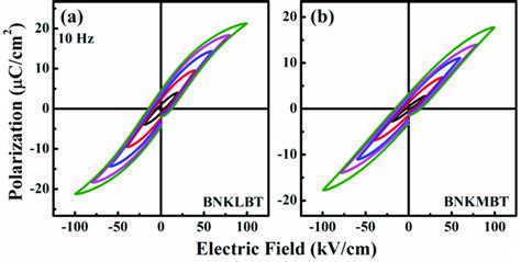 Ferroelectric Analysis By Polarization Vs Electric Field Pe Loops