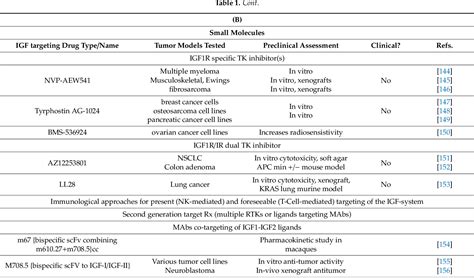 Table 1 From The Igf Ii Insulin Receptor Isoform A Autocrine Signal In