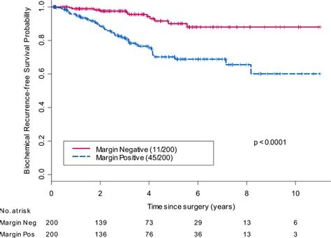 KaplanMeier Estimates Of Biochemical Recurrence Free Survival By