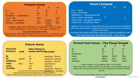 French Grammar reference cards | Teaching Resources