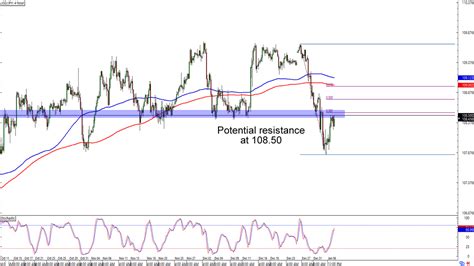 Chart Art Retest Setups On Usd Jpy And Aud Usd Babypips