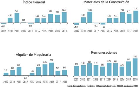 Precios de insumos retos de la construcción