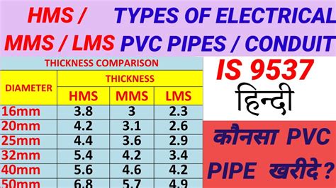 Hms Mms Lms Electrical Conduit Detail What Is Is Which Conduit