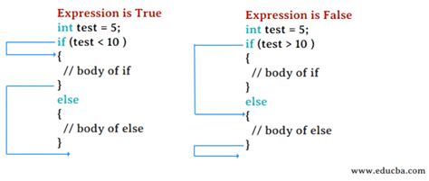 If Else Statement In C Examples Of If Else Statement With Flow Chart