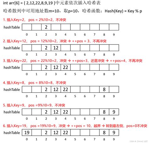 C数据结构：哈希 Unordered系列容器、哈希表的结构以及如何通过闭散列的方法解决哈希冲突二次探测法解决冲突 Csdn博客